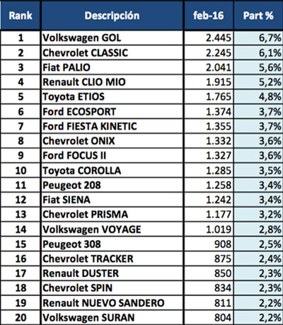 Patentamientos 0km Argentina febrero de 2016