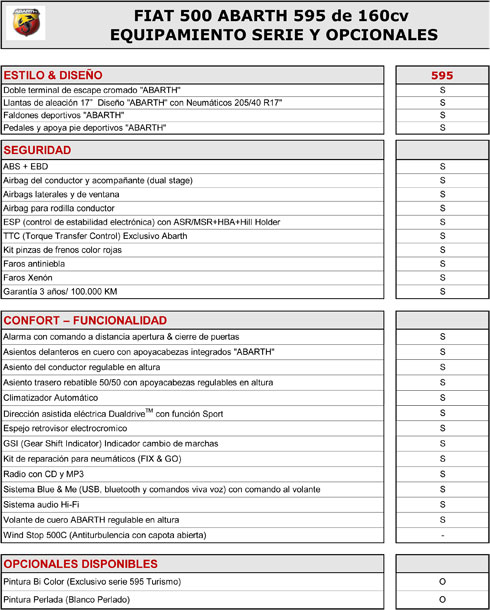 Equipamiento Fiat 500 Abarth 595 Turismo