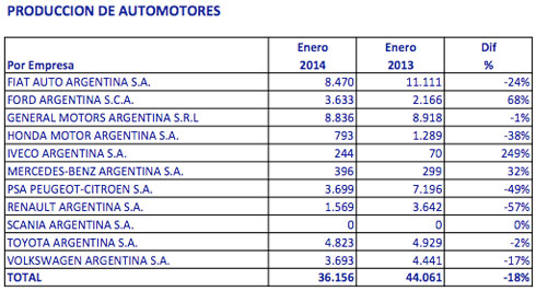 Produccion de automotores Argentina enero 2014