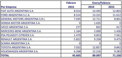 ADEFA Producción febrero 2015