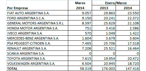 Producción autos marzo 2014 Producción autos marzo 2014