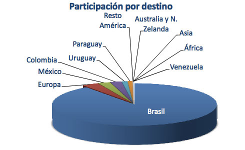 Exportaciones autos Argentina Exportaciones autos Argentina