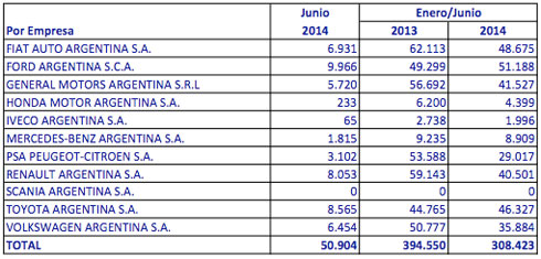 Producci&oacute;n automotores junio 2014