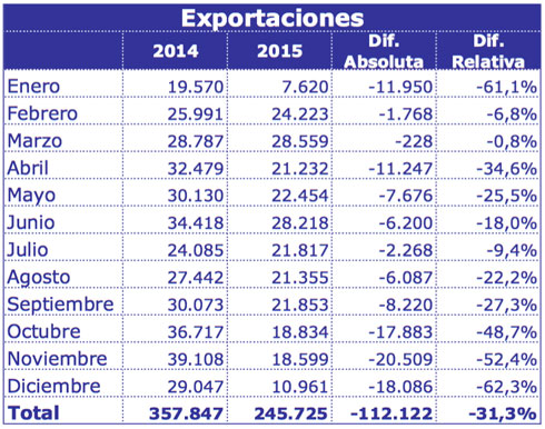 ADEFA Exportaciones diciembre 2015