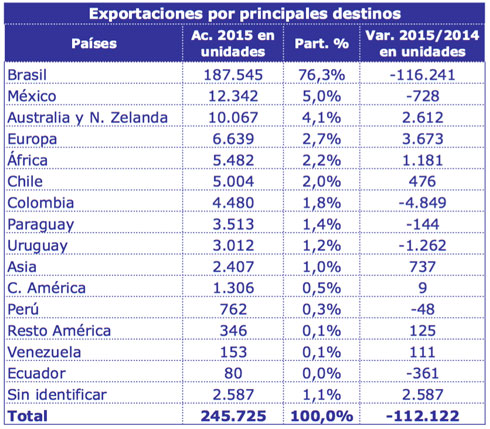 ADEFA Exportaciones diciembre 2015