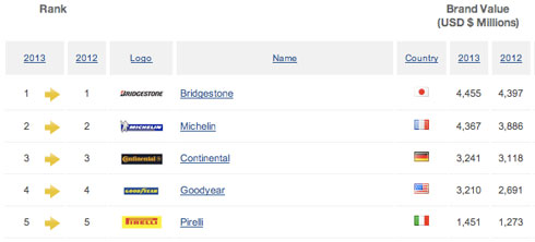 Bridgestone Brand Value
