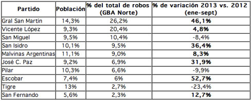 Robos zona norte Robos zona norte