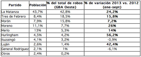 Robos Zona Oeste Robos Zona Oeste