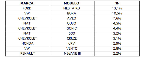 Autos más robados Autos más robados