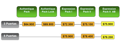 Renault Clio Mio versiones