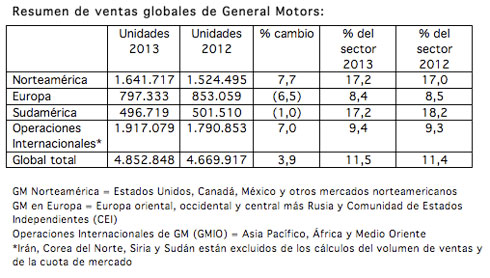 Ventas GM