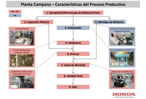 Honda Planta Campana