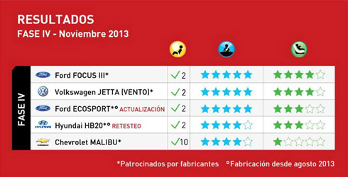 Latin NCAP Fase IV Noviembre 2013