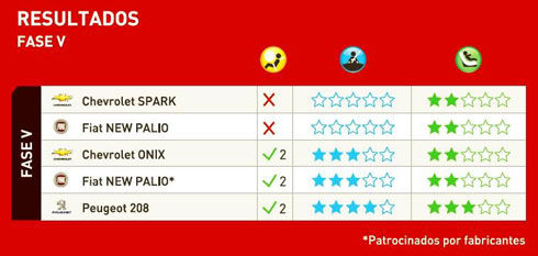 Latin NCAP Fase V resultados