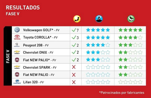 Fase V LatinNCAP Fase V LatinNCAP