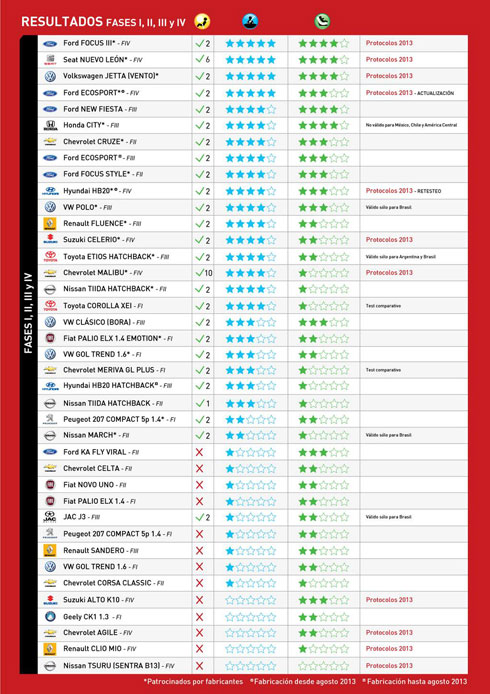 Latin NCAP resultados