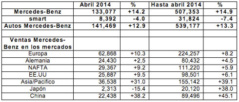 Mercedes-Benz ventas abril 2014 Mercedes-Benz ventas abril 2014