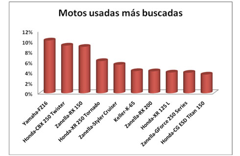 Motos más buscadas