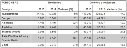 Entregas Porsche Noviembre 2013