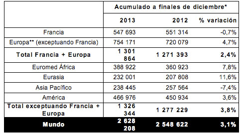 Renault ventas por región Renault ventas por región