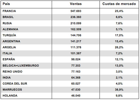 Renault principales mercados 2013 Renault principales mercados 2013