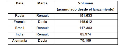 Renault Duster 1 millón