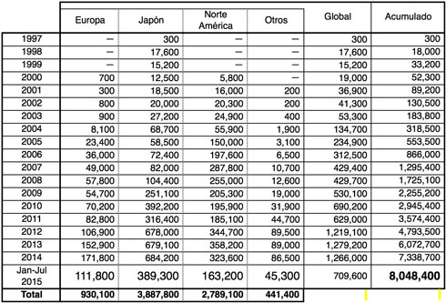 Toyota 8 millones de híbridos