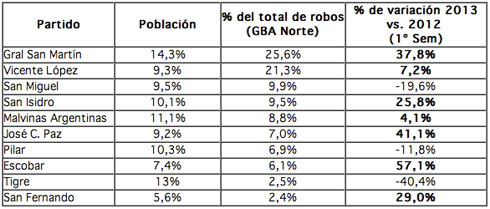 Robo autos GBA norte