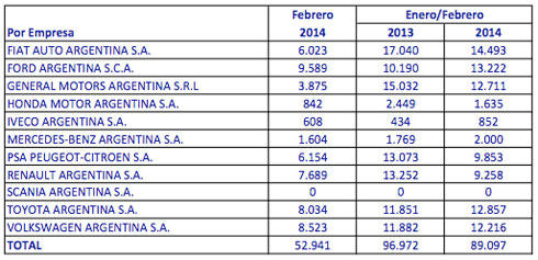 Producción autos febrero 2014 Producción autos febrero 2014