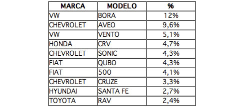 robos por marcas de auto