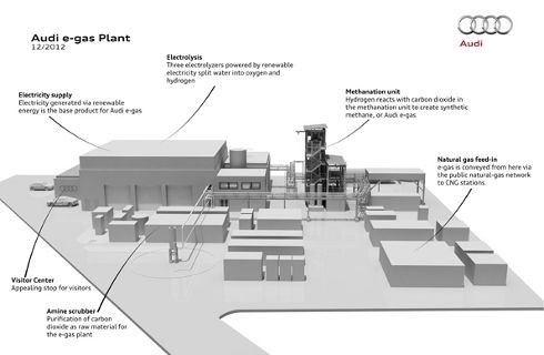 Nueva planta e-gas de Audi