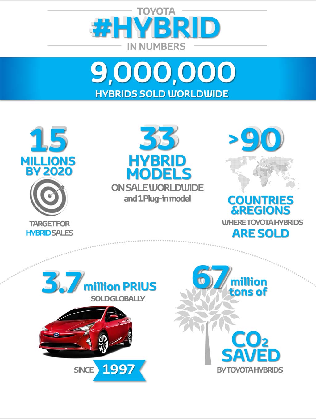 Toyota 9 millones de híbridos vendidos