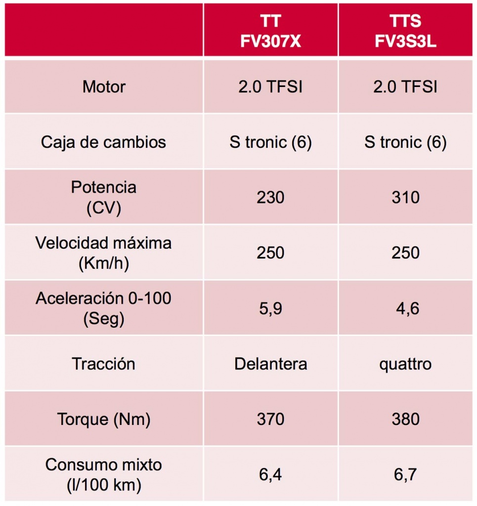 Ficha técnica Audi TT