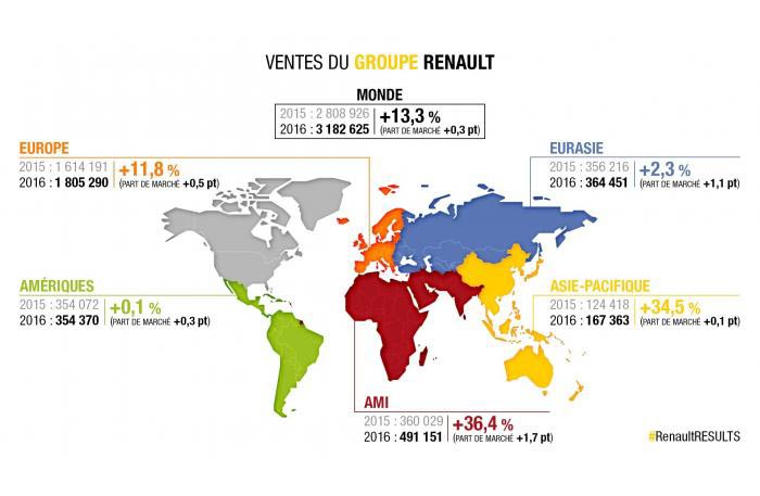 Récord de ventas para el Grupo Renault en 2016