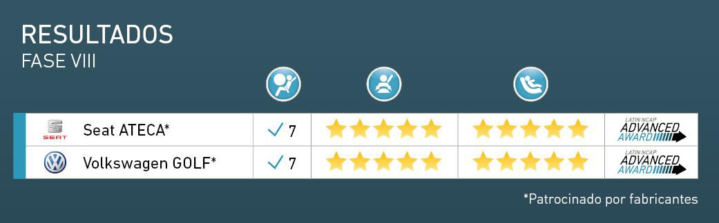 Latin NCAP resultados fase VIII
