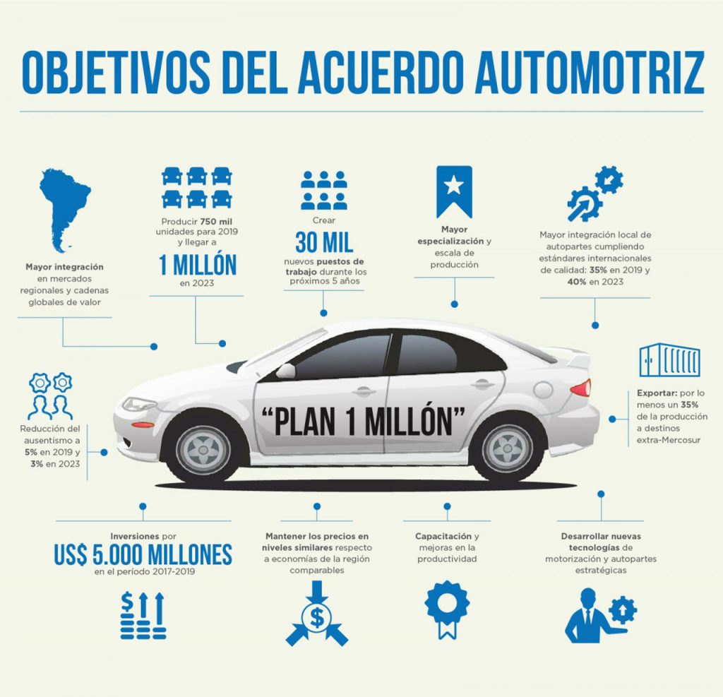 Nuevo acuerdo del sector para producir un millón de autos - Mega Autos
