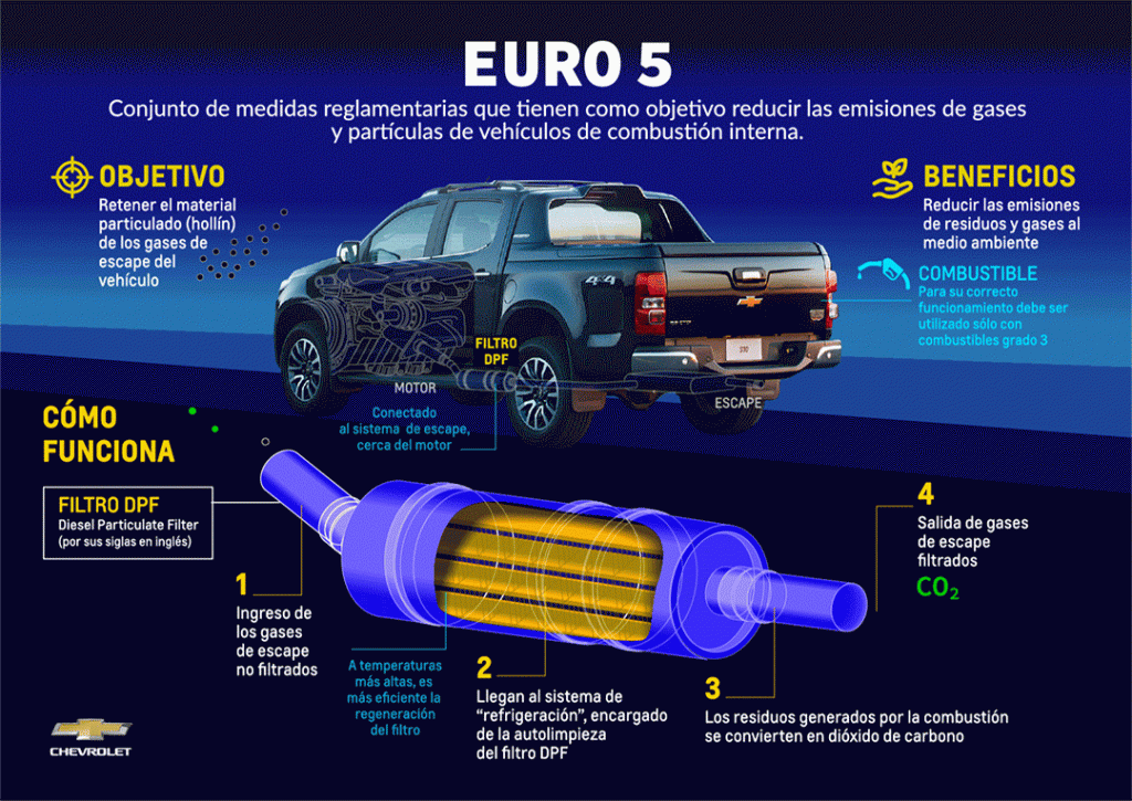 Infografía S10 Euro 5