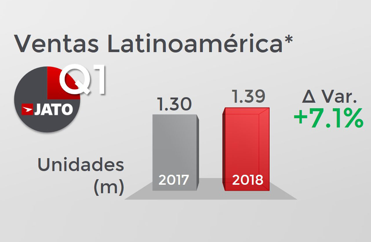 Crece la venta de autos en América Latina