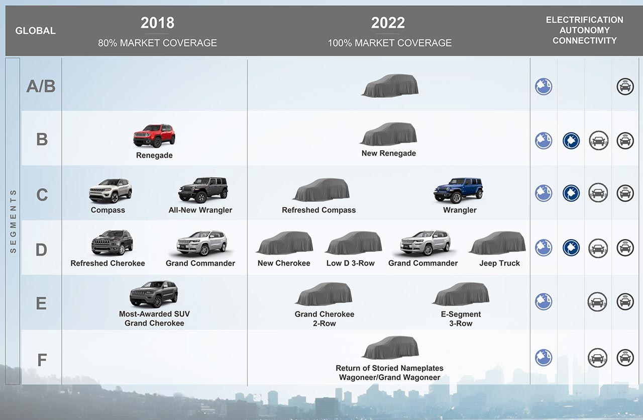 Los planes de Fiat, Jeep y Ram hasta 2022