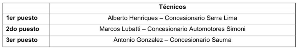 Ganadores Ford Competencia Nacional de Habilidades Técnicas 2018