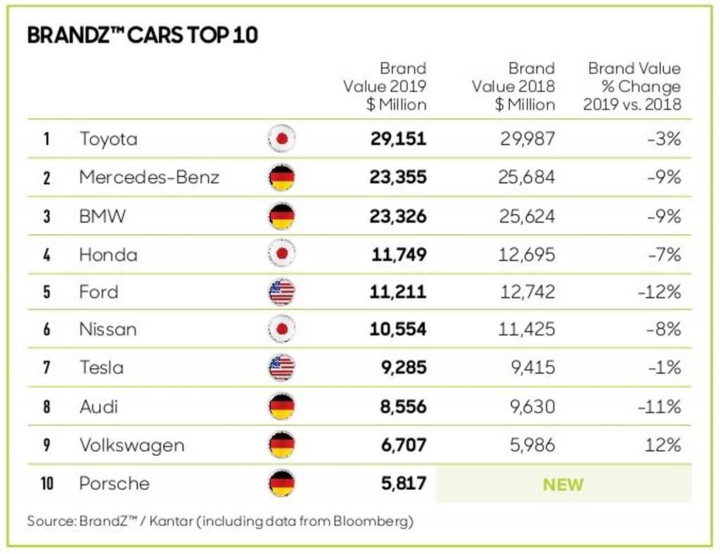 Marcas más valiosas del mundo 2019