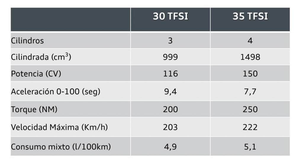 Ficha técnica nuevo Audi A1