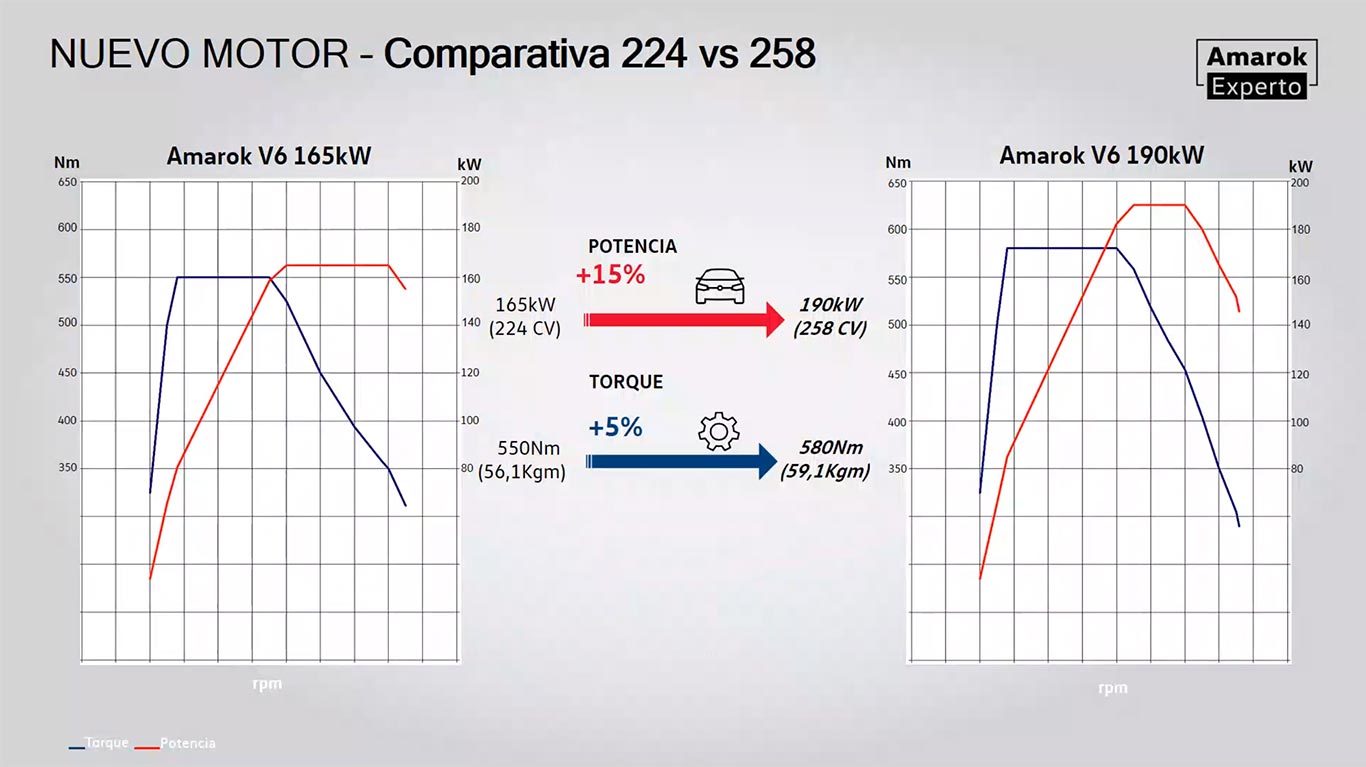 Comparativa Amarok V6 224 vs 258 CV