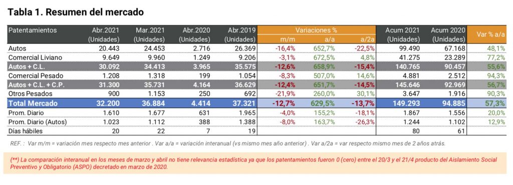 Patentamientos abril de 2021