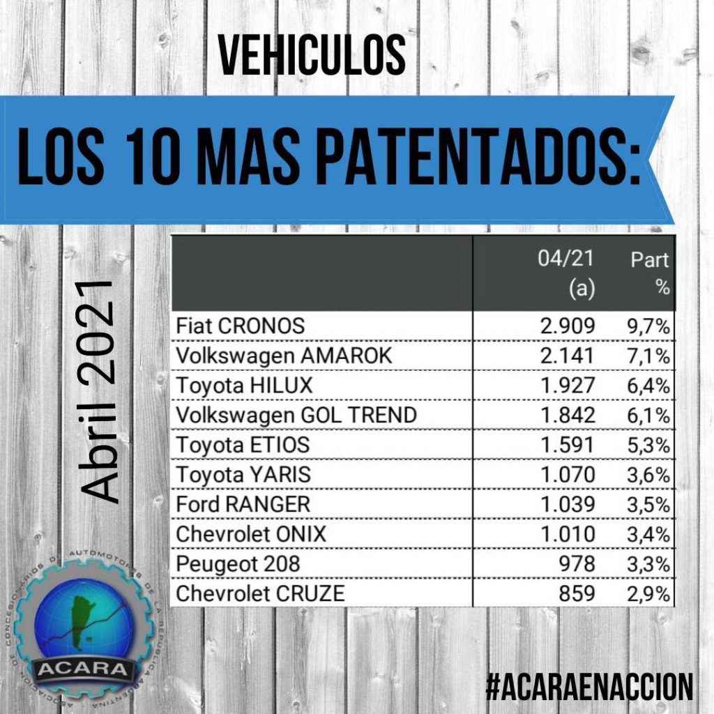 Autos más vendidos Argentina