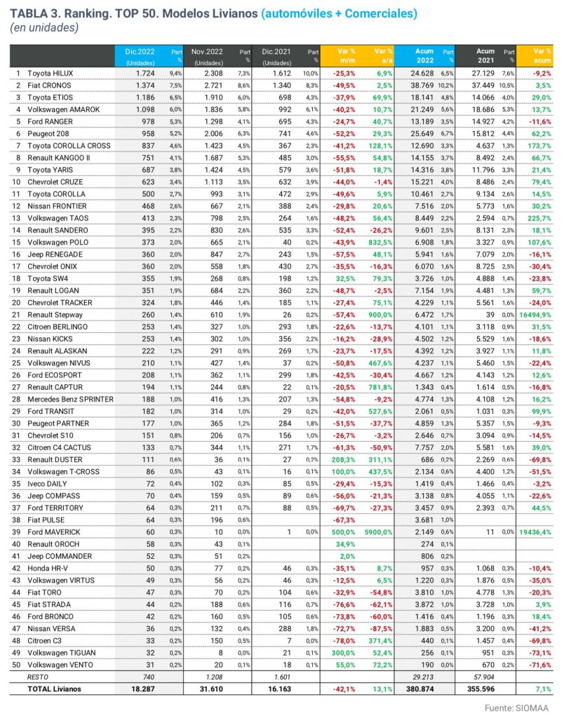 Autos más vendidos Argentina 2022