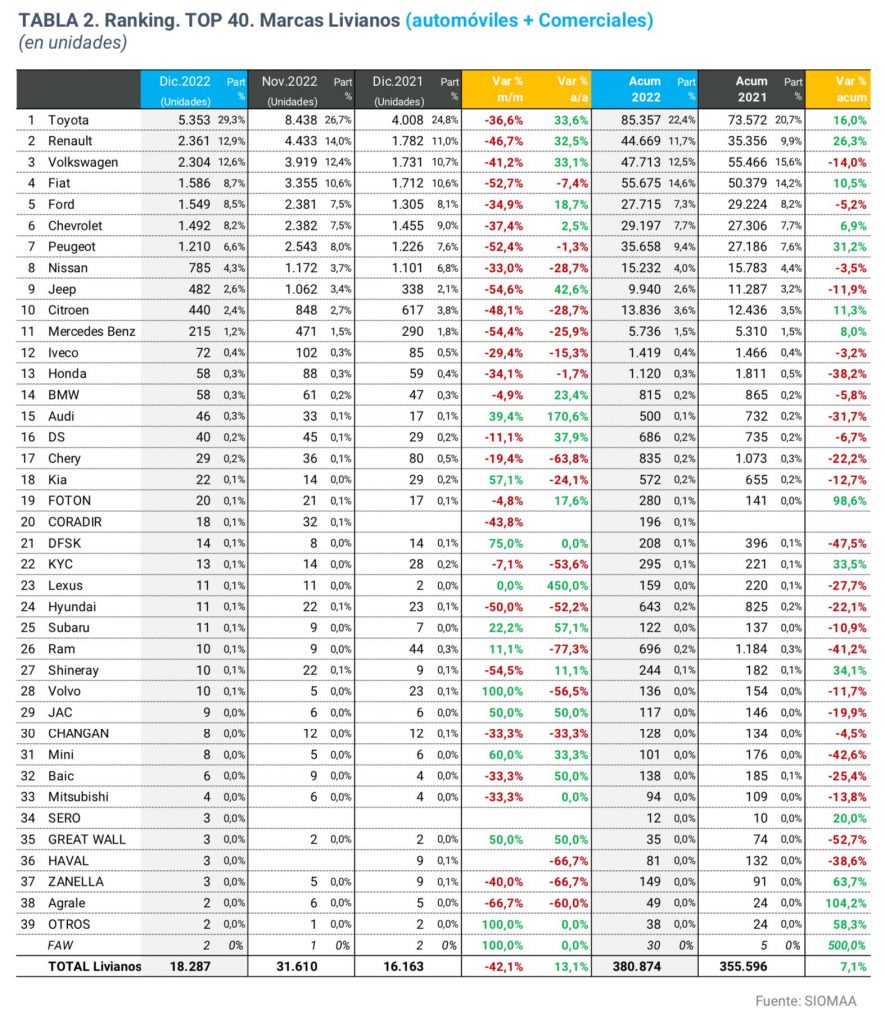 Marcas más vendidas Argentina 2022
