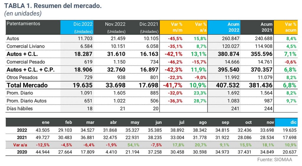 Ventas patentamientos 2022 Argentina