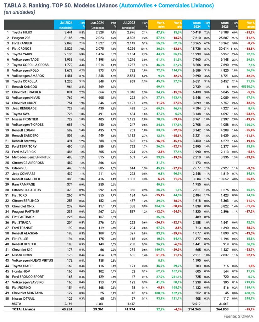 Autos 0km más vendidos (patentamientos) Julio 2024 en Argentina