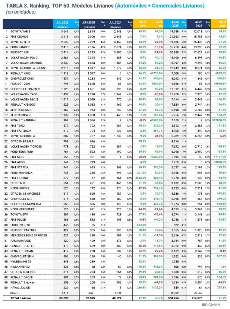 Autos 0km mas vendidos Argentina julio 2025